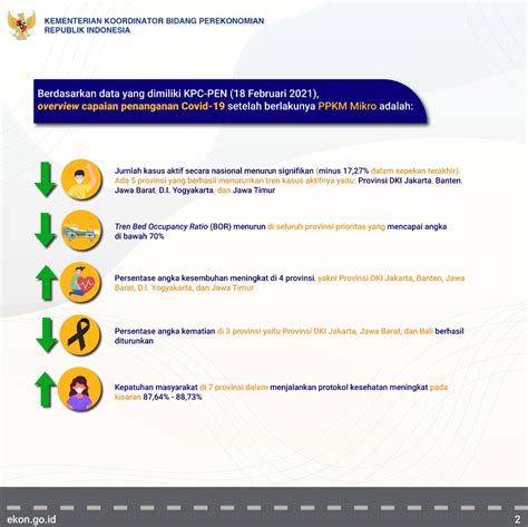 Efektivitas PPKM Mikro Turunkan Kasus Aktif Covid 19 Kementerian