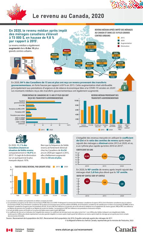 Le Revenu Au Canada