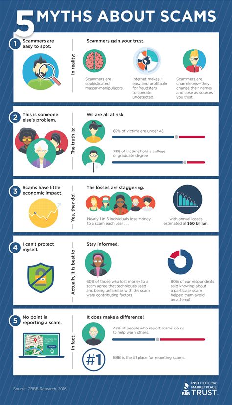 5 Myths about #Scams shows #Millenials are more at risk than Senior