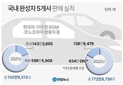 국내 완성차 5개사 판매 실적 전년비 소폭 증가