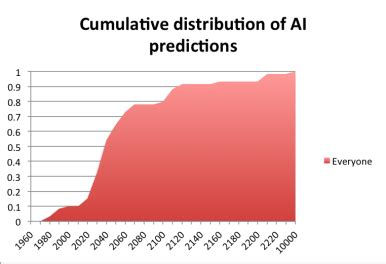 miri ai predictions dataset ai impacts
