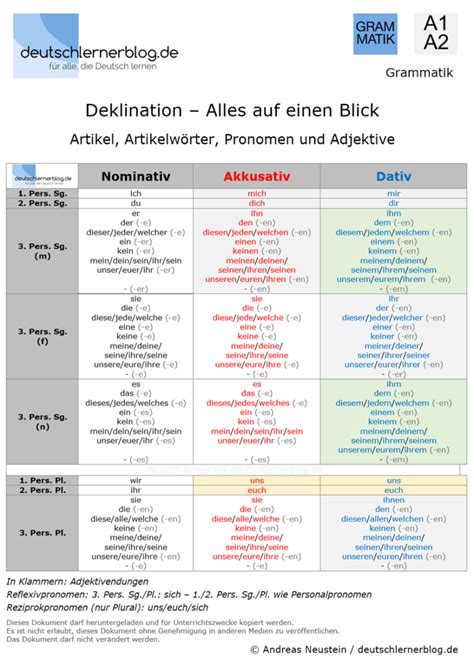 Deklination Deutsch Artikel Artikelwörter Pronomen Adjektive A1 A2