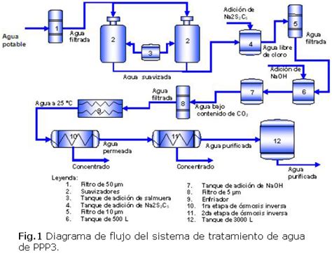 Diagrama De Flujo Tratamiento De Aguas Residuales Png Midjenum