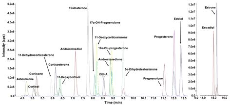 Toxics Free Full Text Determination Of Steroid Hormones In Human