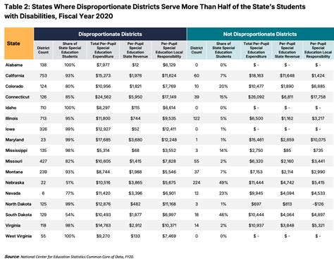 Who Pays for Special Education? An Analysis of Federal, State, and