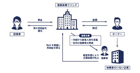 事業承継ファンドとは 有効な活用方法や選び方事例を解説 M Aキャピタルパートナーズ