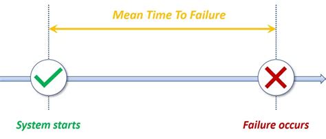how to calculate mttf from failure rate