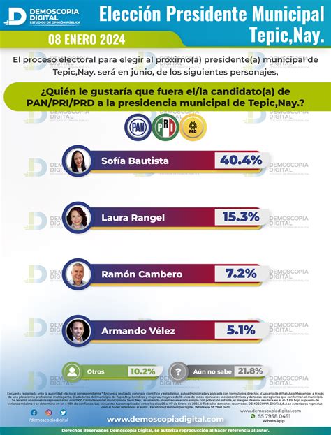 Rumbo Al 2024 Presidencia Municipal Tepic