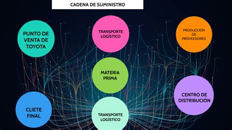 CADENA DE SUMINISTRO TOYOTA By Geydi Yameli Lolo Gaspar On Prezi