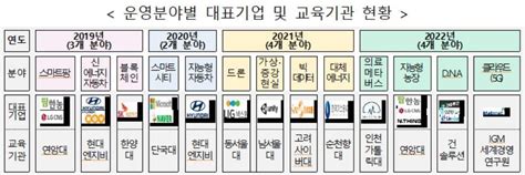 교육부 신산업분야 온라인 교육과정 운영 컨소시엄 공모