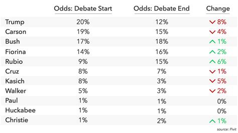 Odds Of Donald Trump Nomination Drop After Cnn Debate On Political Prediction Market Cnn Politics