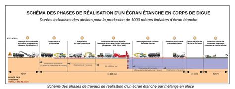 Description du principe des travaux d écran étanche Fiabilisation de