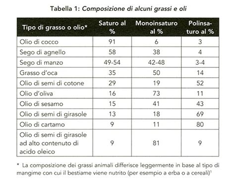 Quanto Il Grasso Saturo Necessario Al Giorno