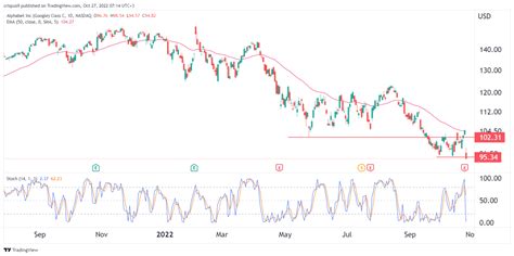 Alphabet Share Price Slipped: How Low Can Google Stock Go?