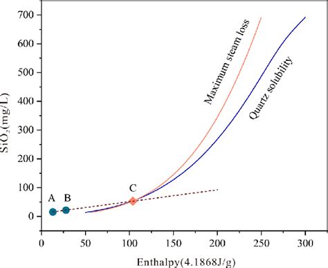 Silicon−enthalpy Diagram Method Download Scientific Diagram