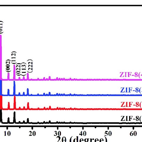 Xrd Patterns Of Zif 81 Zif 82 Zif 83 And Zif 84 Download Scientific Diagram