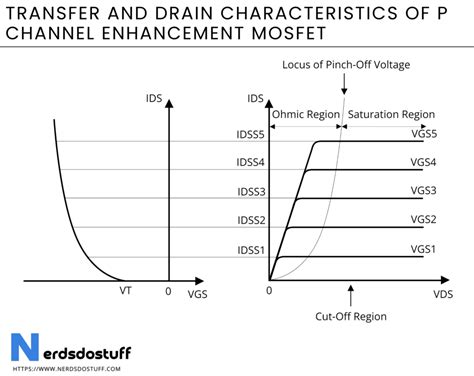 Enhancement Mosfet Construction Working And Characteristics Nerds