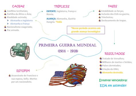 Mapa Mental - 1 Guerra Mundial | PDF