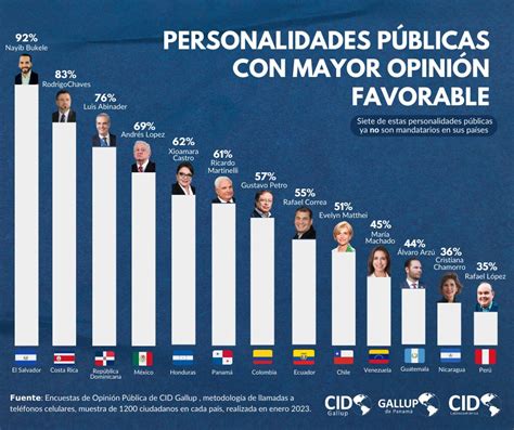 Consultora Internacional CID GALLUP Arroja Que El Mandatario Luis