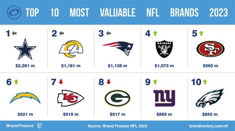 The Dallas Cowboys Are Once Again The Most Valuable Nfl Brand Press Release Brand Finance