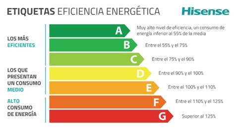 Eletrodomésticos Têm Novos índices De Eficiência Energética Ipesi