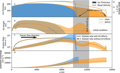 Model output from the ensemble runs for the clean ice scenario (CLEAN ...