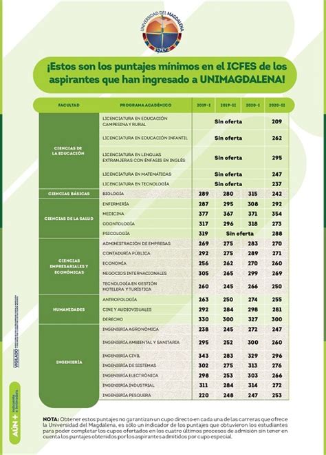 Conoce algunos de los puntajes mínimos del Icfes para ingresar a la