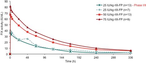 Phase I II Open Label Multicenter Safety Efficacy And PK Study Of A