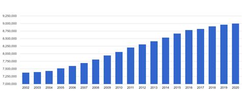 London population stats in maps and graphs.