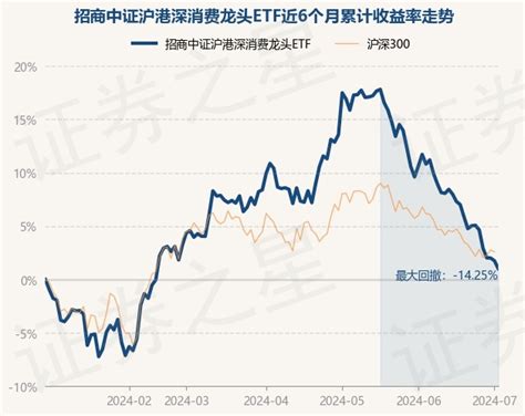 7月1日基金净值：招商中证沪港深消费龙头etf最新净值06833，跌025基金日报股票证券之星