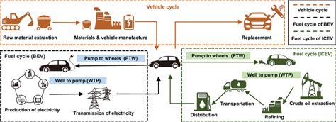 System Boundary Of Life Cycle Assessment For Both Battery Electric