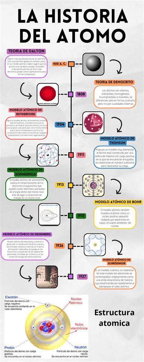 Evolucion Del Modelo Atomico Linea Del Tiempo Historia De La Teoría