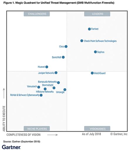 Gartner Magic Quadrant 2018 Raporunda Fortinet Utm Ve Fortinet Firewall