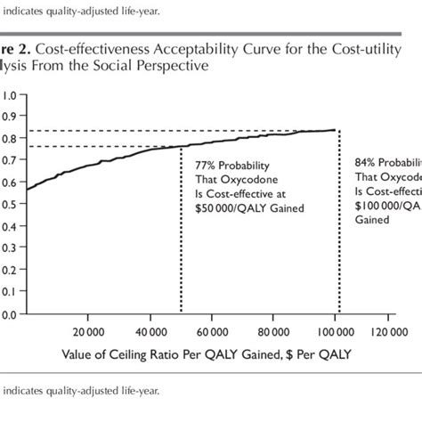 Cost Effectiveness Acceptability Curve For The Cost Utility Analysis