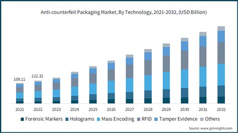 Anti Counterfeit Packaging Market Size Share And Forecast 2032