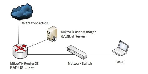 Setting Mikrotik Userman User Manager Sebagai Radius Server NBKomputer