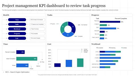 Project Management KPI Dashboard To Review Task Progress PPT Example