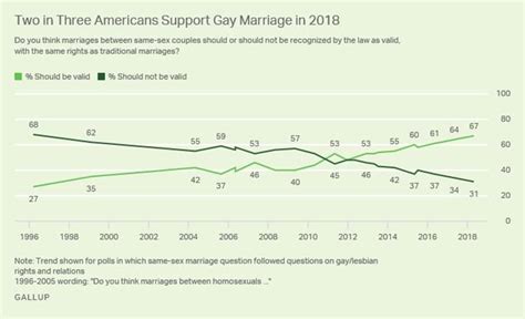 The Percentage Of Americans That Actually Support Same Sex Marriage Will Surprise You