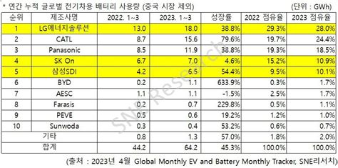 K배터리 3사 1분기 시장점유율 49lg엔솔 1위 네이트 뉴스