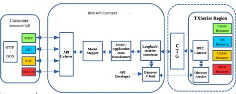 How To Deploy An Api