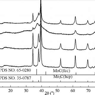 Raman Spectra Of Molybdenum Carbides Prepared At C With Heating