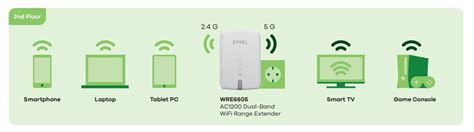 Zyxel Wre6605 Ac1200 Dual Band Wifi Range Extenderap Menzil Genişletici Beyaz