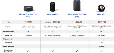 The Alexa Echo Device Comparison Chart | CitizenSide