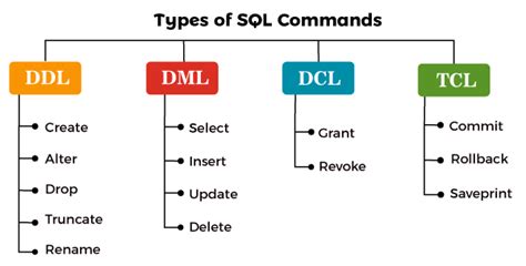 Types Of Sql Commands Sql Structured Query Language Is A By