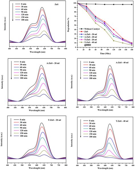 Uvvisible Spectra For Photocatalytic Degradation Of Methylene Blue Dye