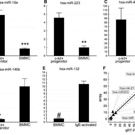 Validation Of Microarray Data By QRT PCR A E QRT PCR Validation Of A