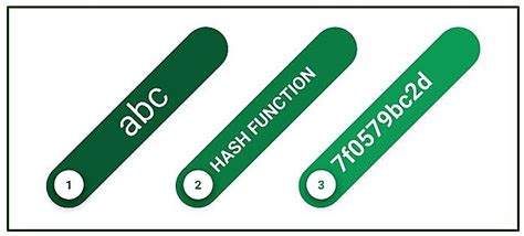 Hash Functions In System Security Geeksforgeeks