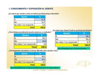 Encuesta Post Debate Presidencial Ppt