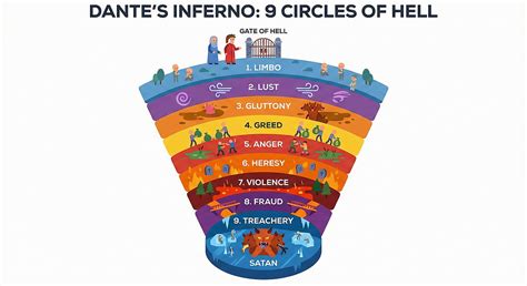 Dante’s Inferno: 9 Circles of Hell | by AYMAN PATIL | Medium