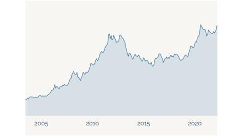The Gold Price Over Time | Sprott Money Ltd.